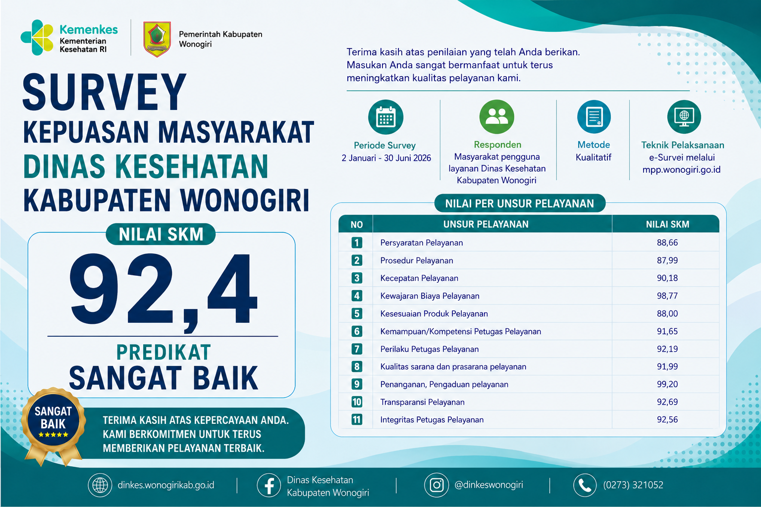 Nilai SKM Dinas Kesehatan Kab. Wonogiri